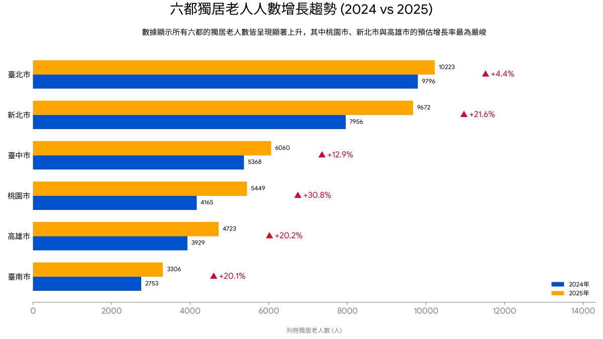 六都獨老列冊關懷人數成長趨勢。(圖/潘袁詩羽製)