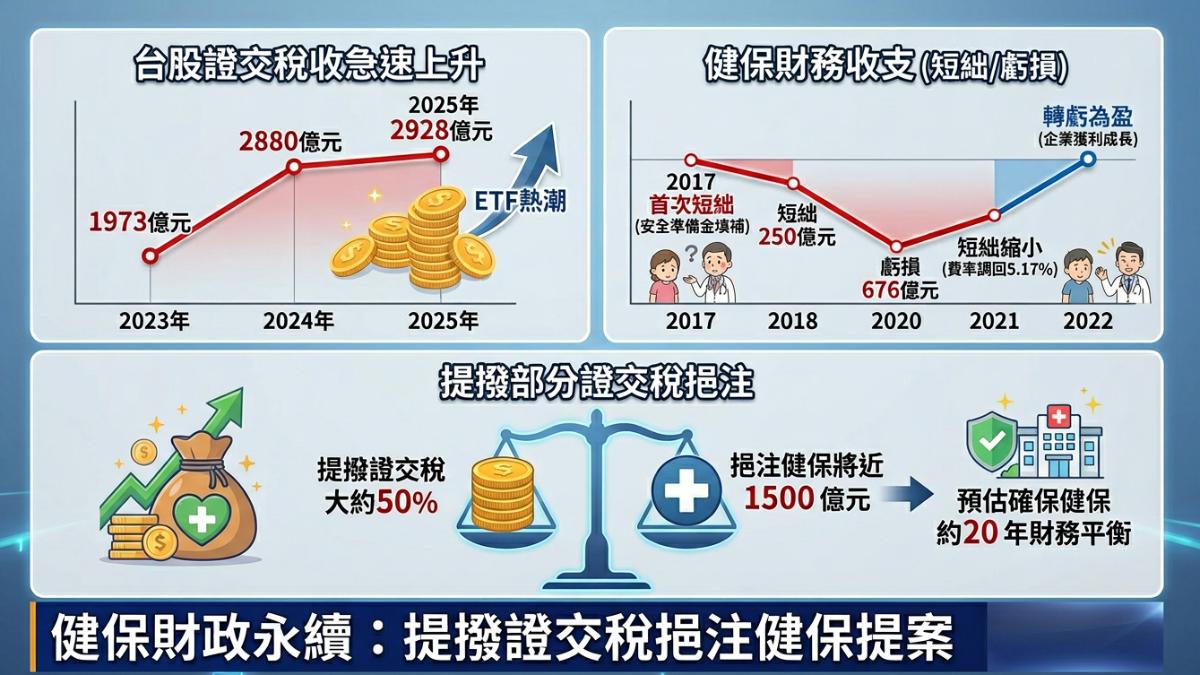 健保財務拉警報,證交稅成改革關鍵籌碼。(圖/TVBS)