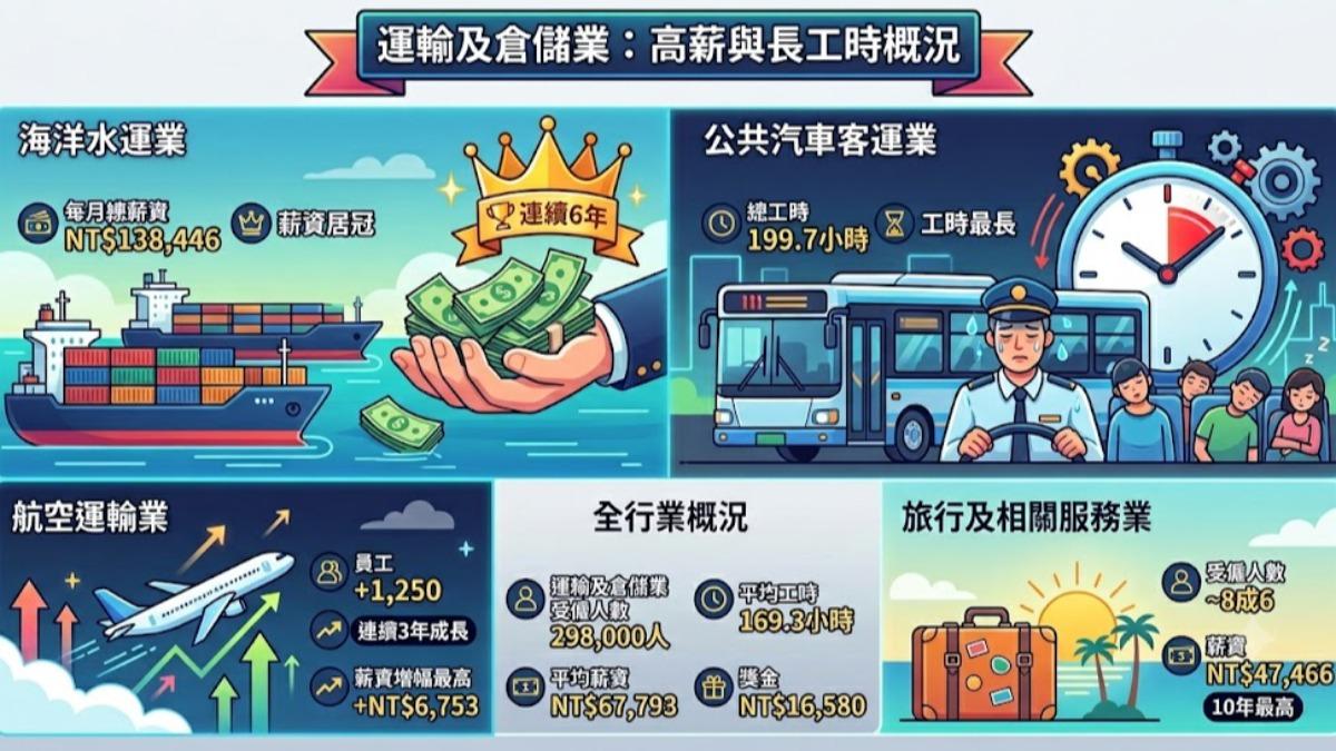 海洋水運業-公共汽車客運業-航空運輸業-運輸及倉儲業-旅行服務業-交通部-平均薪資-血汗工時-高薪行業-行業薪資排名