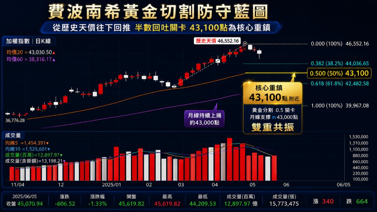費波南西切額，加上月線雙支撐，台股首道防線在43100點。（圖／TVBS）