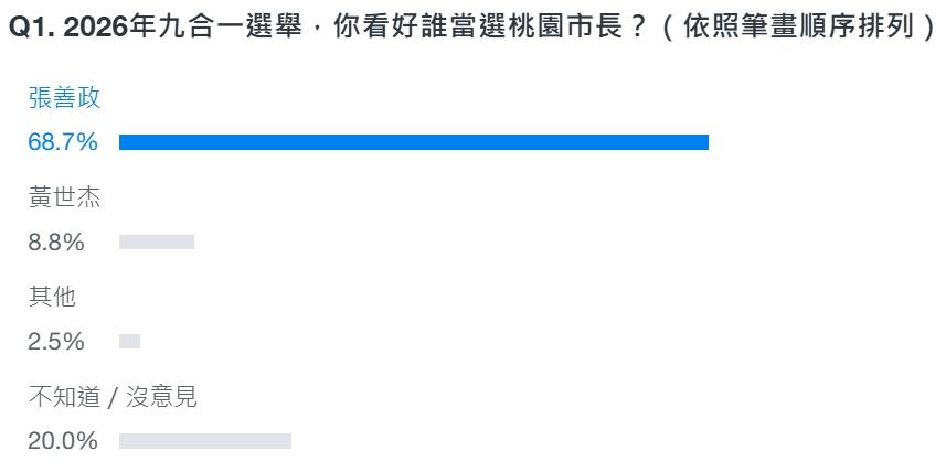 2026選舉-九合一大選桃園市-桃園市長選舉-桃園市長網路投票-桃園市長民調