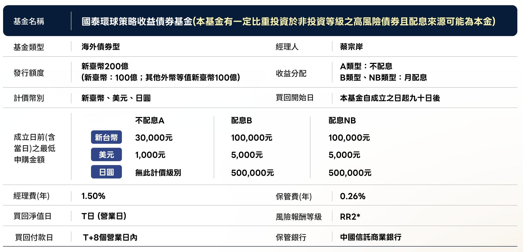 國泰環球策略收益債券基金小檔案。（圖／國泰投信官網）