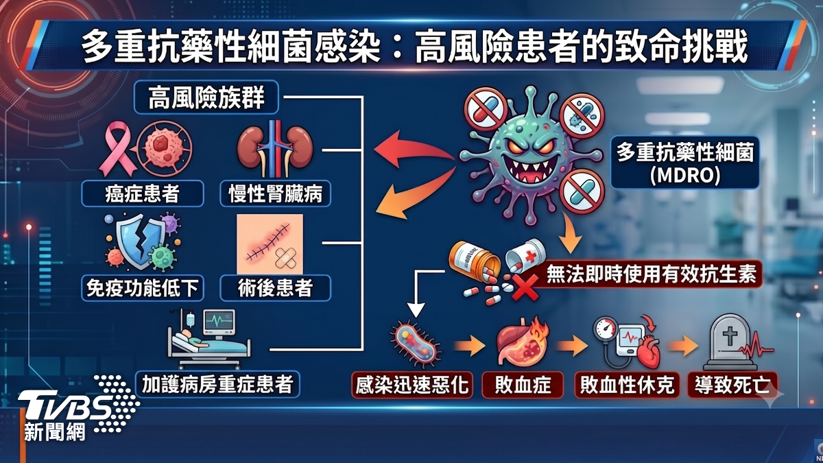 超級細菌威脅重症患者!多重抗藥性感染恐引敗血症 新型精準抗生素成治療關鍵!(圖/TVBS)