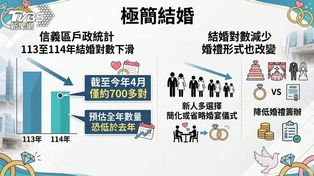結婚對數下降。（圖／TVBS）
