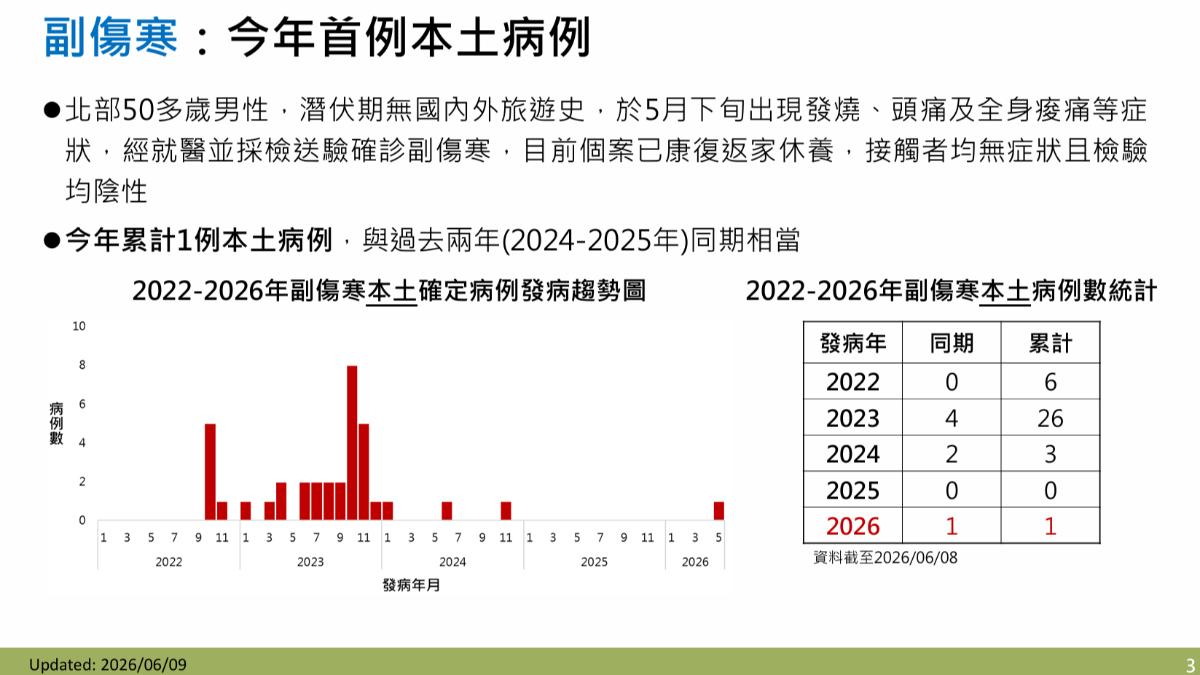 國內出現今年首例本土副傷寒確診病例。（圖／CDC）