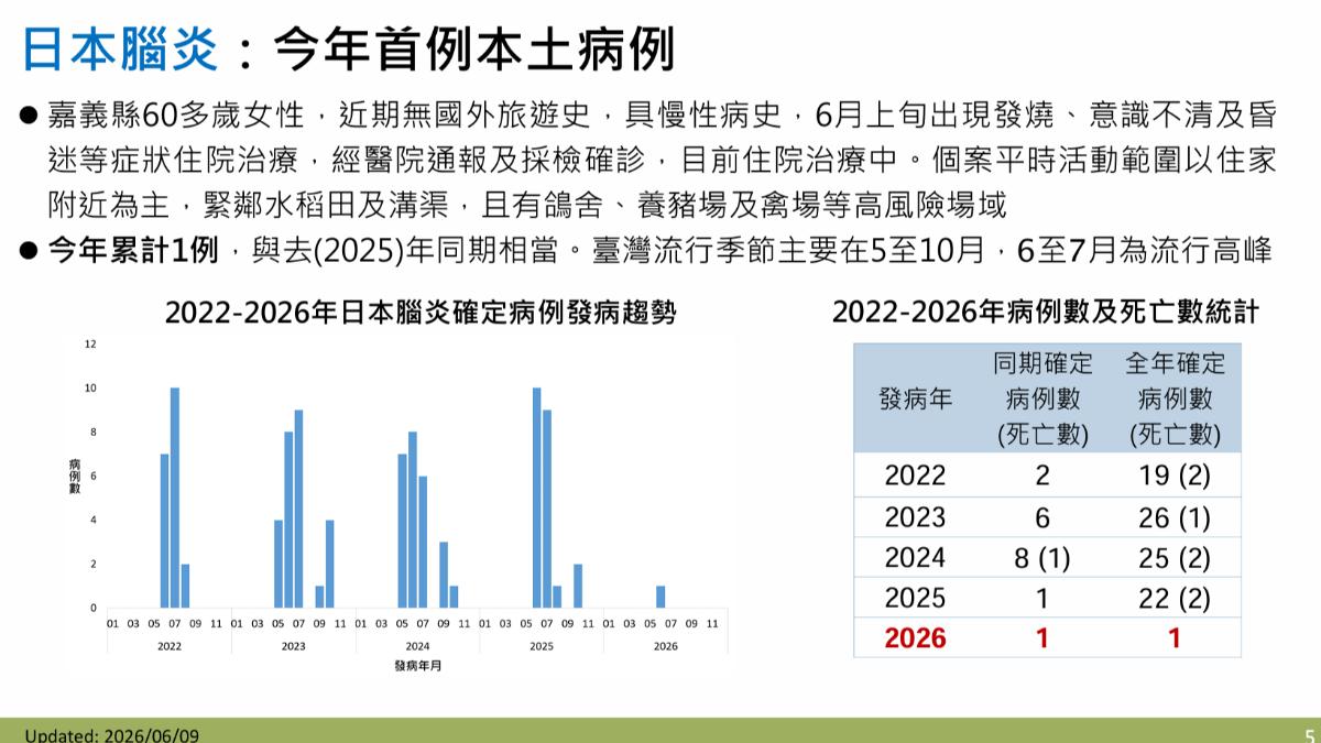今年出現首例日本腦炎本土個案。(圖/CDC)