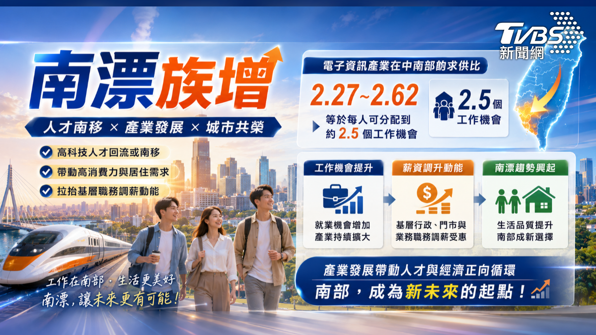 南北工作薪資逐漸拉近　（圖／ＴＶＢＳ）