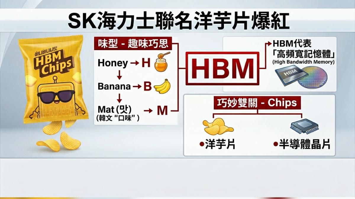 SK海力士為了紀念黃仁勳訪問，與韓國7-Eleven推出的聯名商品，銷量爆增。（圖／TVBS）