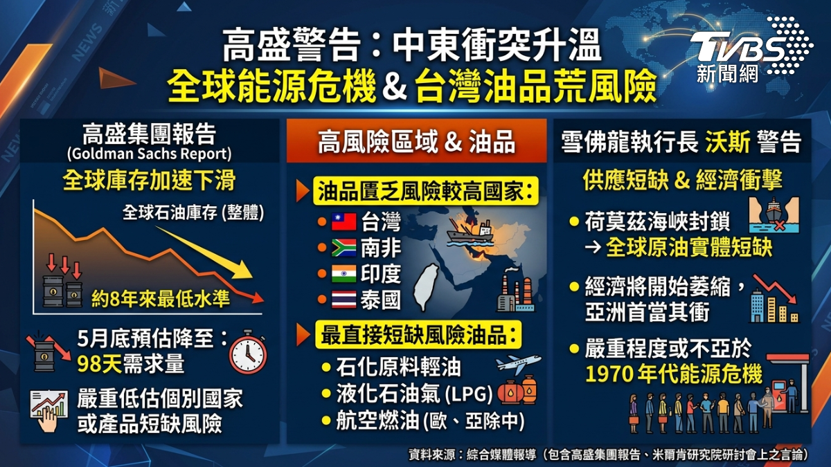 高盛點名台灣缺油風險高。(圖/TVBS)