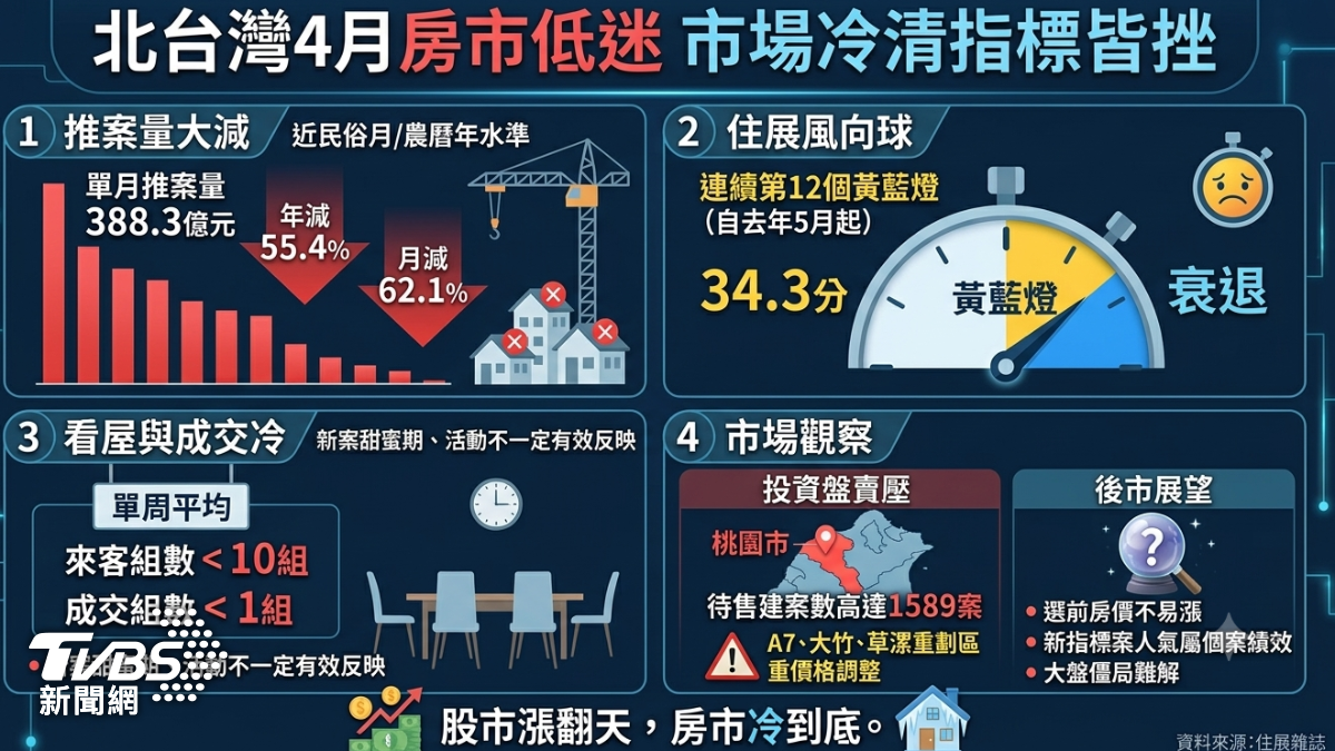 房市連亮12個黃藍燈。(圖/TVBS)