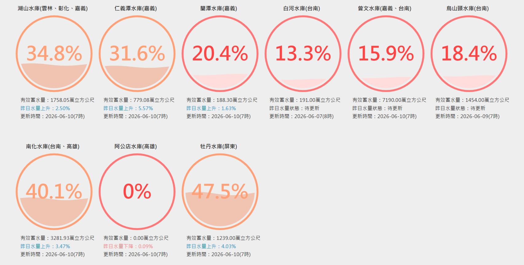 阿公店水庫蓄水率0%。(圖/翻攝自台灣水庫即時水情)