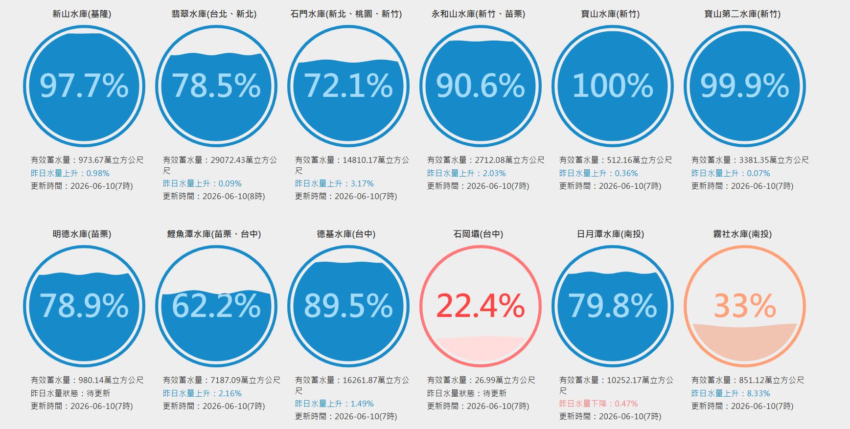 新竹寶山滿庫。(圖/翻攝自台灣水庫即時水情)