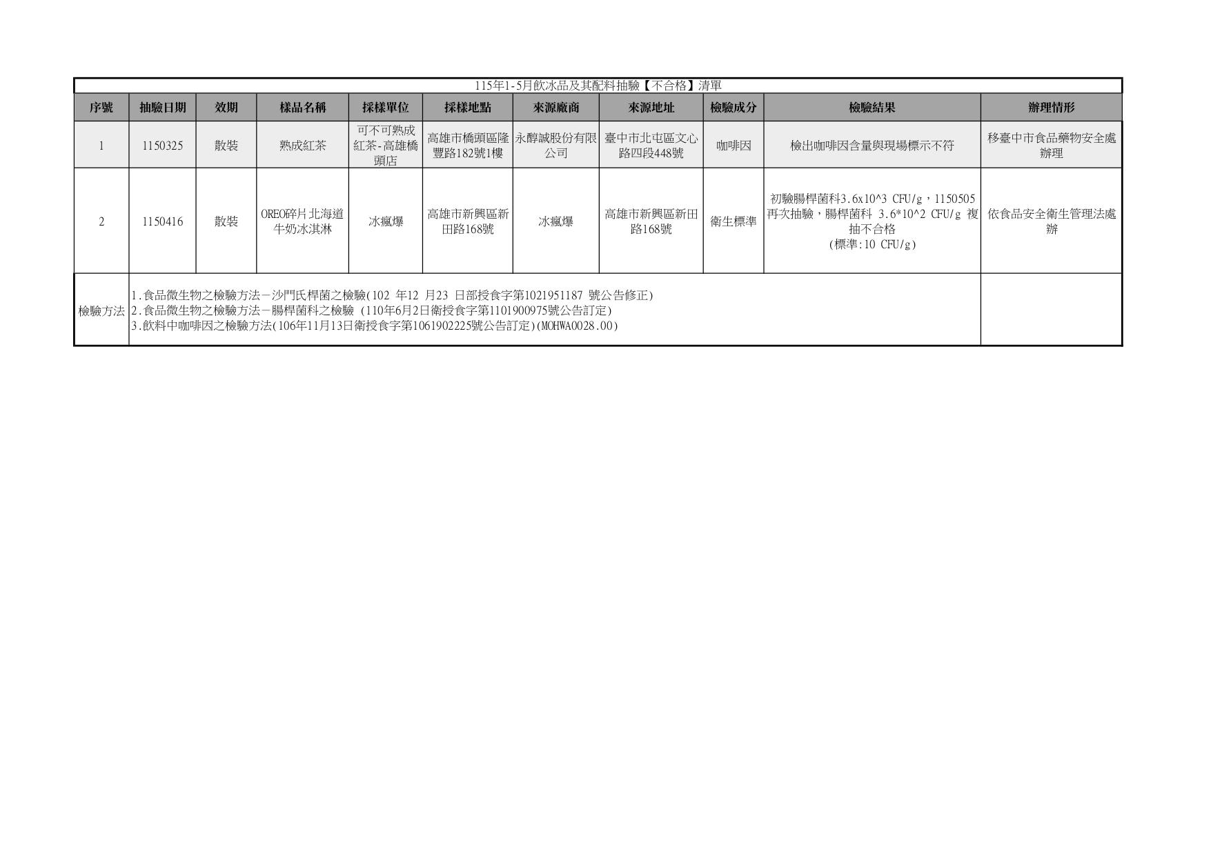高雄市衛生局公布今年1至5月飲冰品抽驗違規名單。（圖／翻攝自高雄市政府衛生局官網）