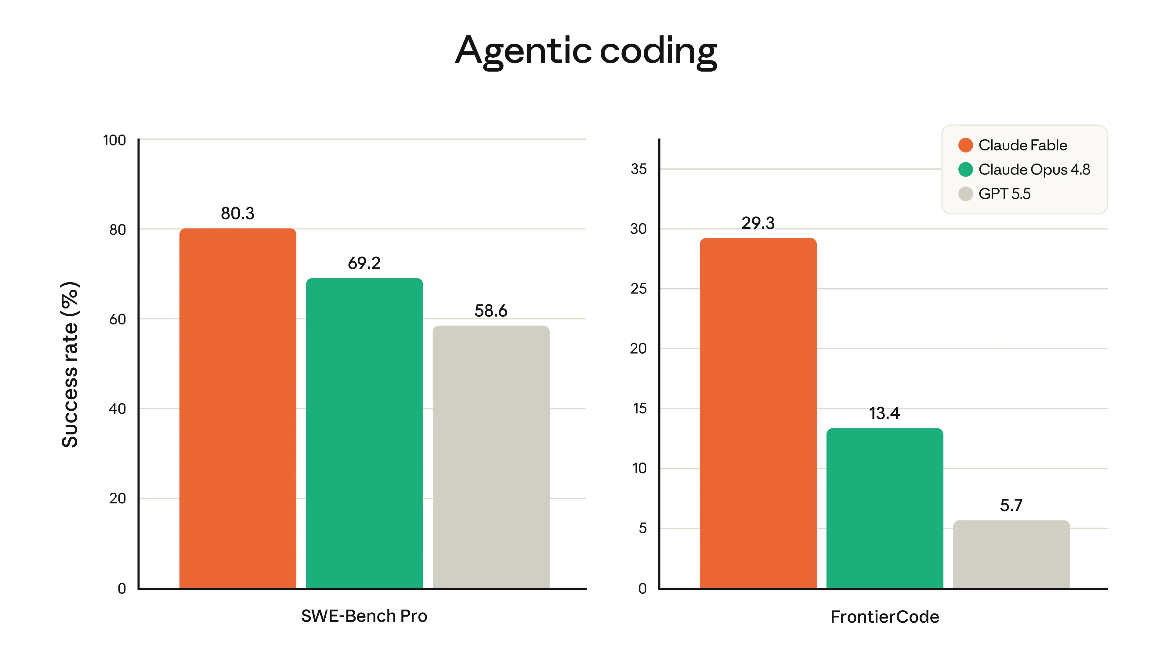 Claude-Fable-5-SWE-Bench-Pro-benchmark-編碼能力