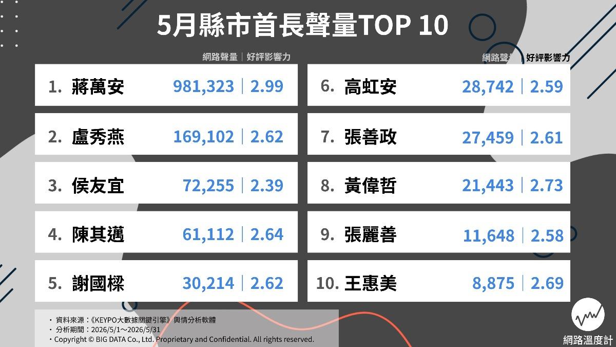 五月縣市首長聲量排名。(圖/網路溫度計)