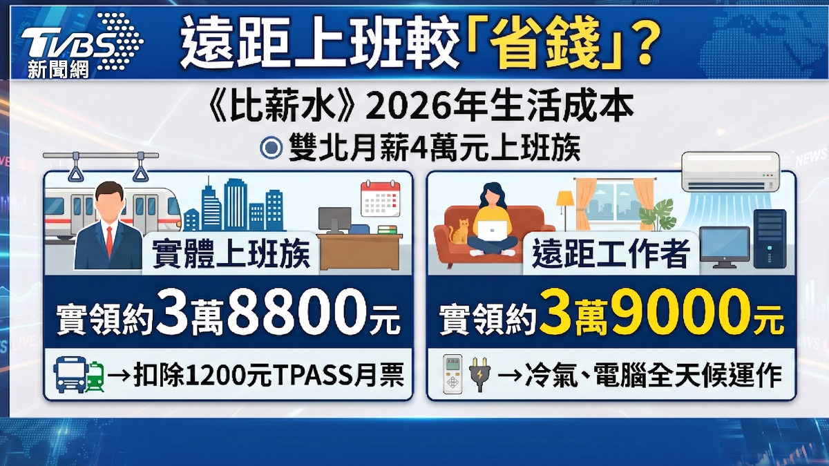 遠距和實體上班差異。(圖/TVBS)