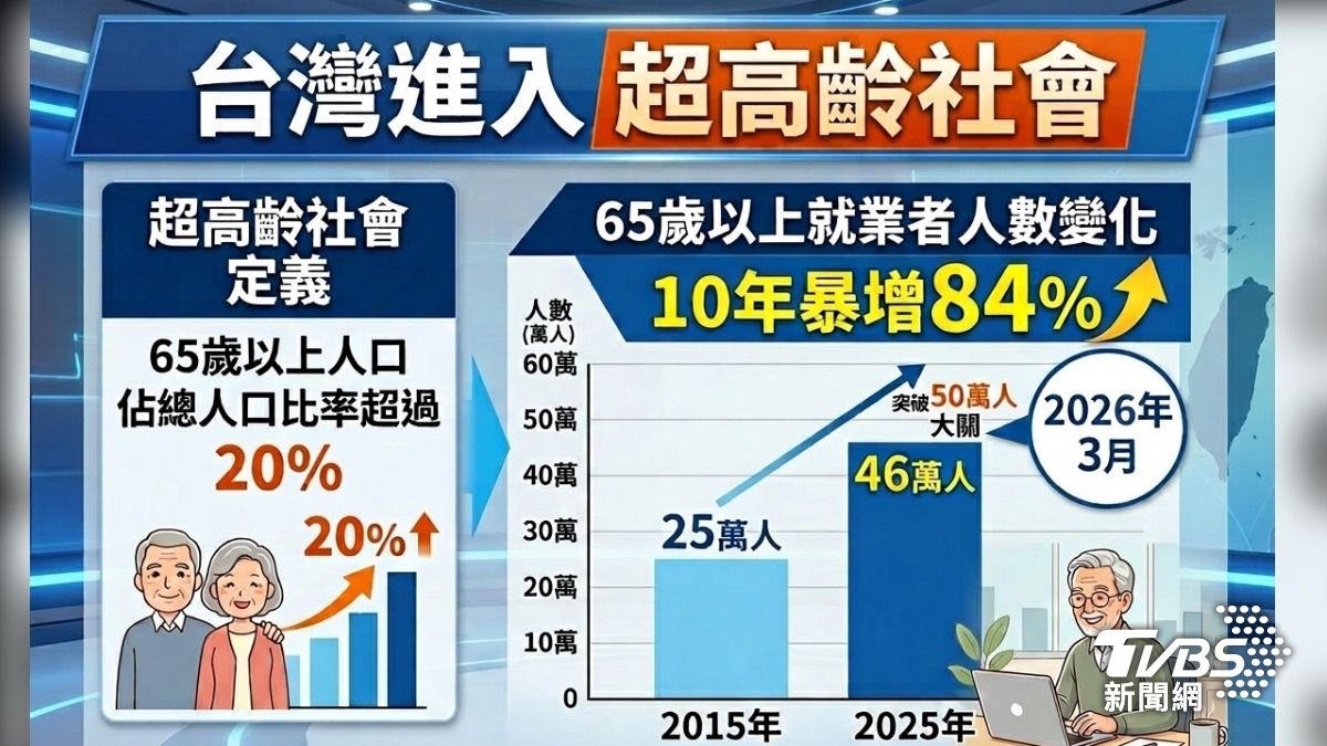 台灣進入超高齡社會。(圖/TVBS)