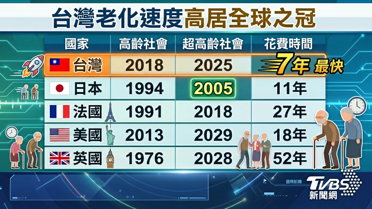 台灣老化速度高居全球之冠。(圖/TVBS)