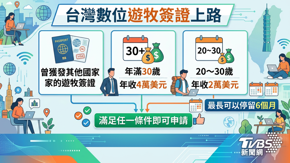 台灣數位遊牧簽證上路。（圖／TVBS）