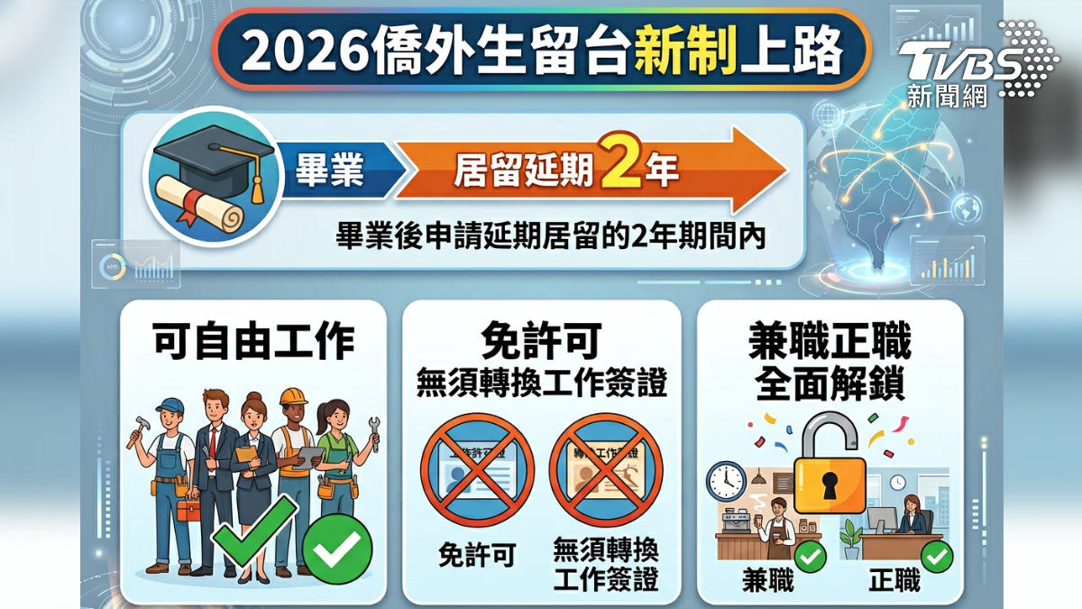 2026僑外生留台新制上路。（圖／TVBS）