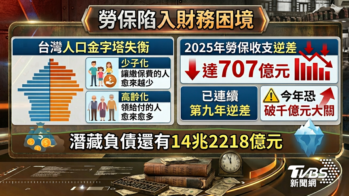 勞保陷入財務困境。（圖／TVBS）
