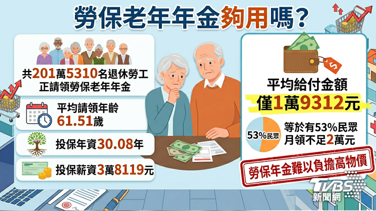 勞保年金難以負擔高物價。（圖／TVBS）