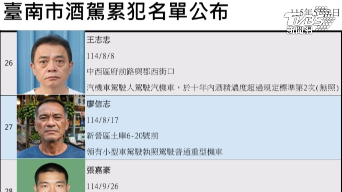 台南市府公布酒駕累犯名單，被發現檳榔攤的背景是AI修圖，恐影響市府的信任感。（圖／TVBS）