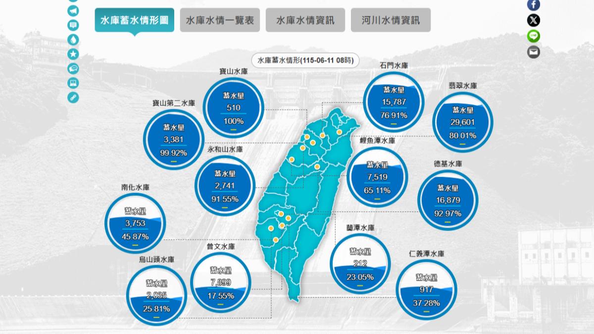 梅雨解渴!全台水庫估進帳3.7億噸 曾文、南化蓄水率回升