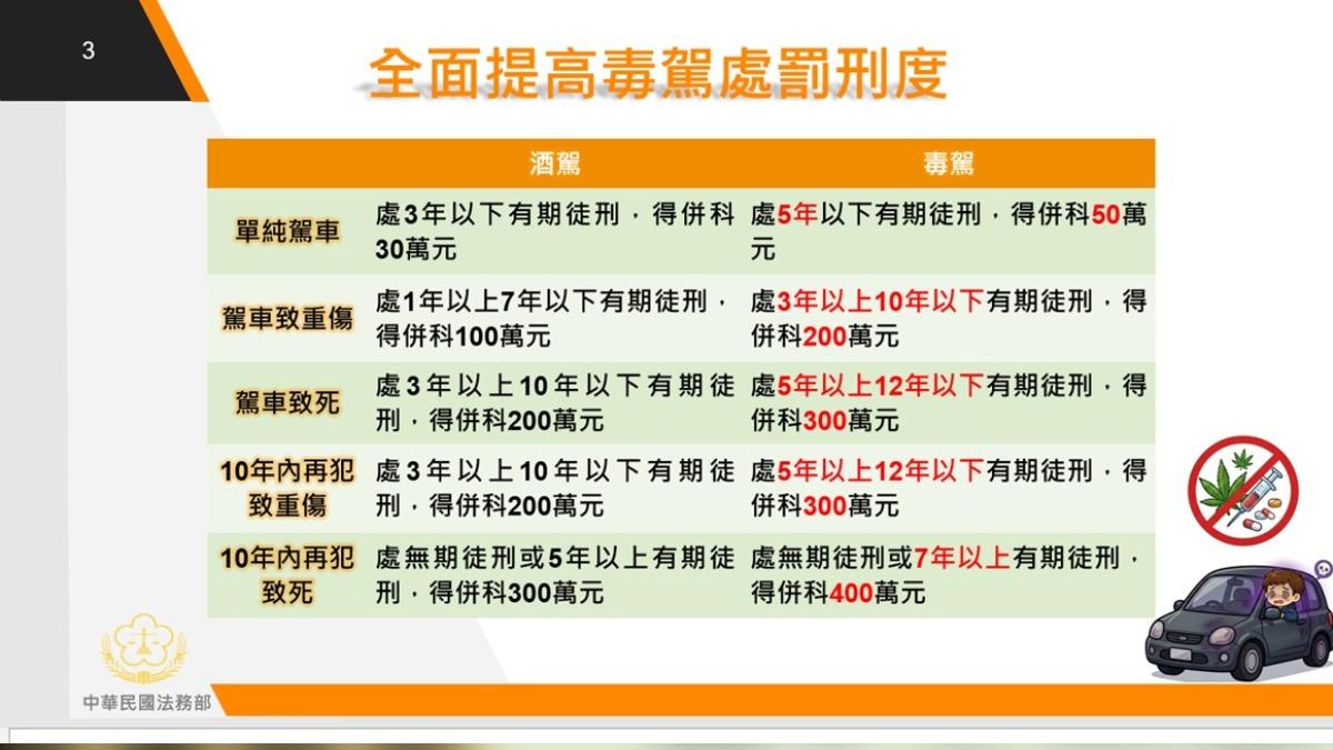 行政院通過修法提高毒駕處罰刑度。（圖／行政院提供）