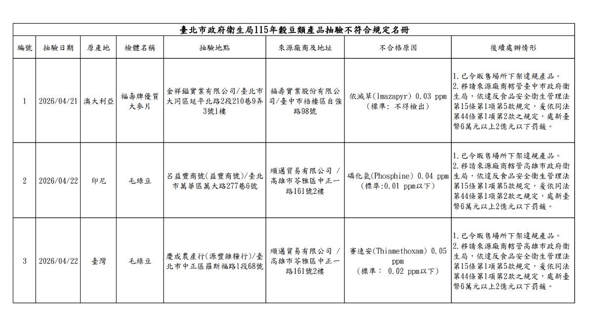 產品檢驗不合格分別為1件大麥片和2件毛綠豆。(圖/台北市衛生局)