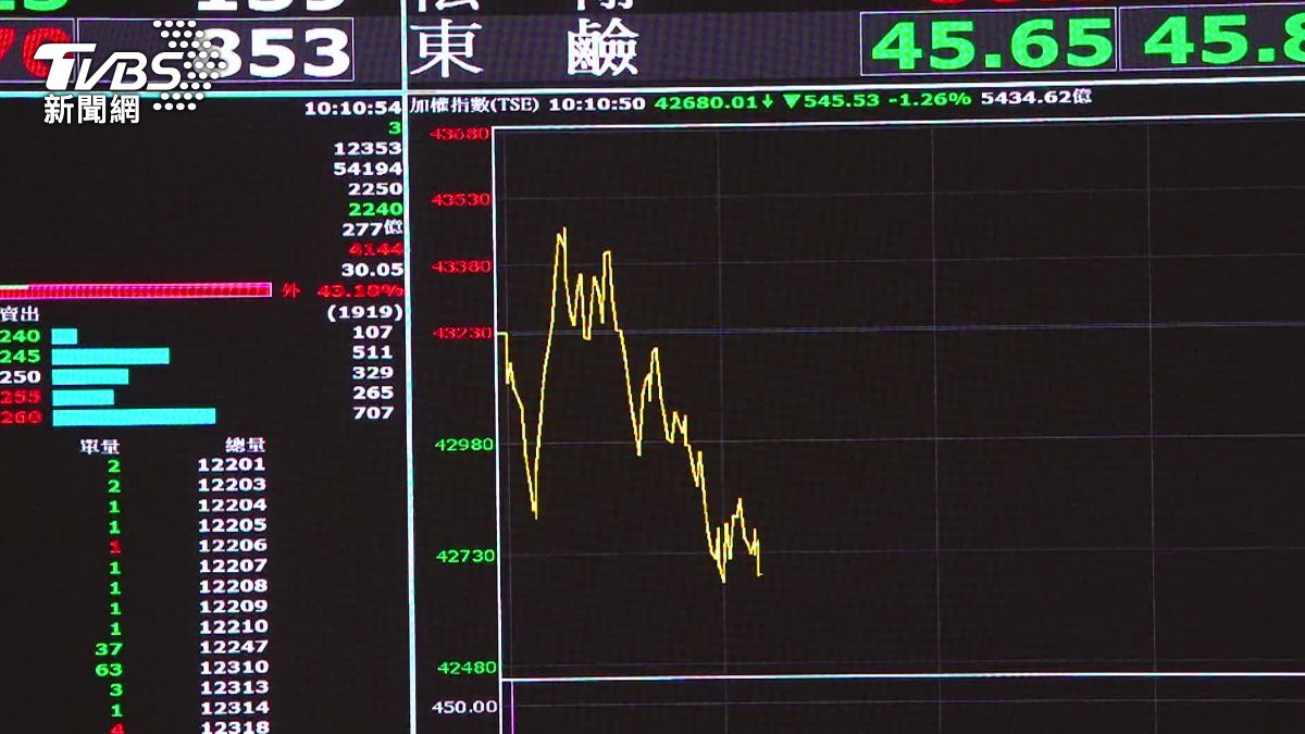 台股11號上演大怒神，午盤拉回到4萬3關卡。（圖／TVBS）