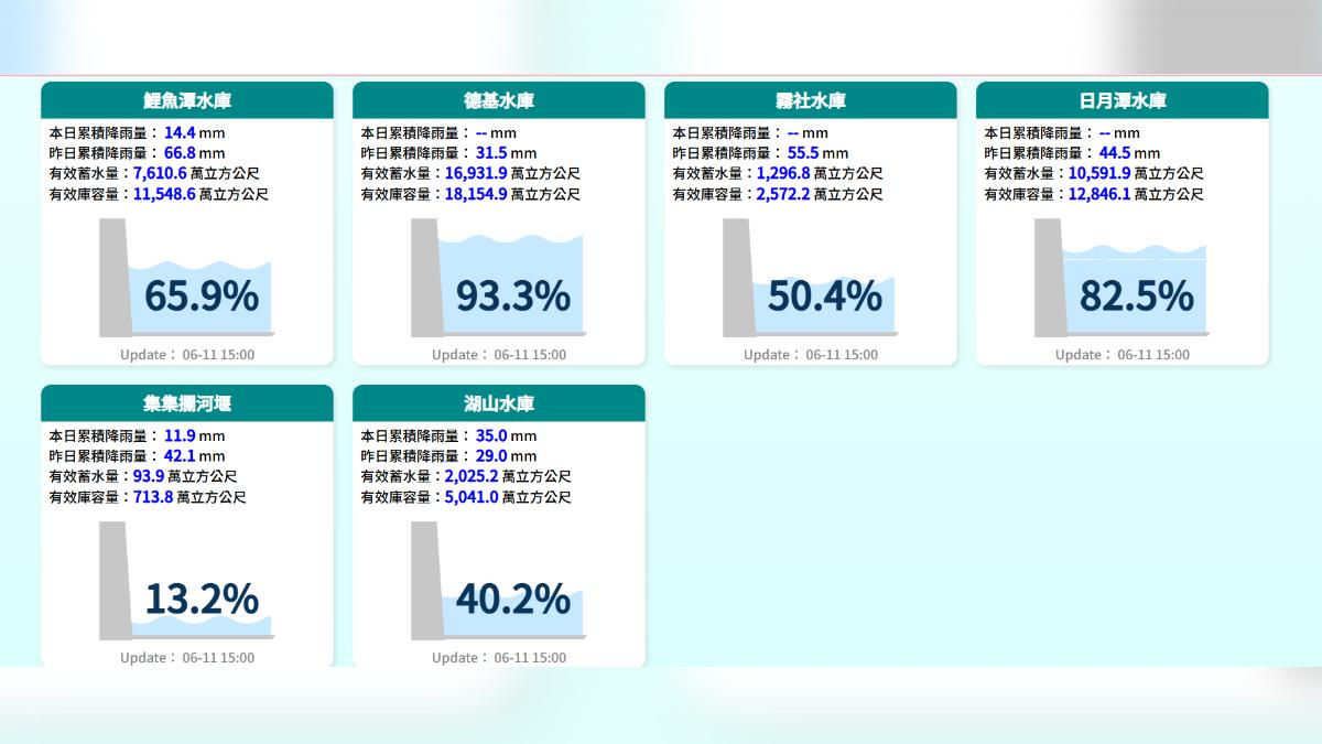 梅雨狂灌!德基水庫增加600萬噸 蓄水率大進補達9成