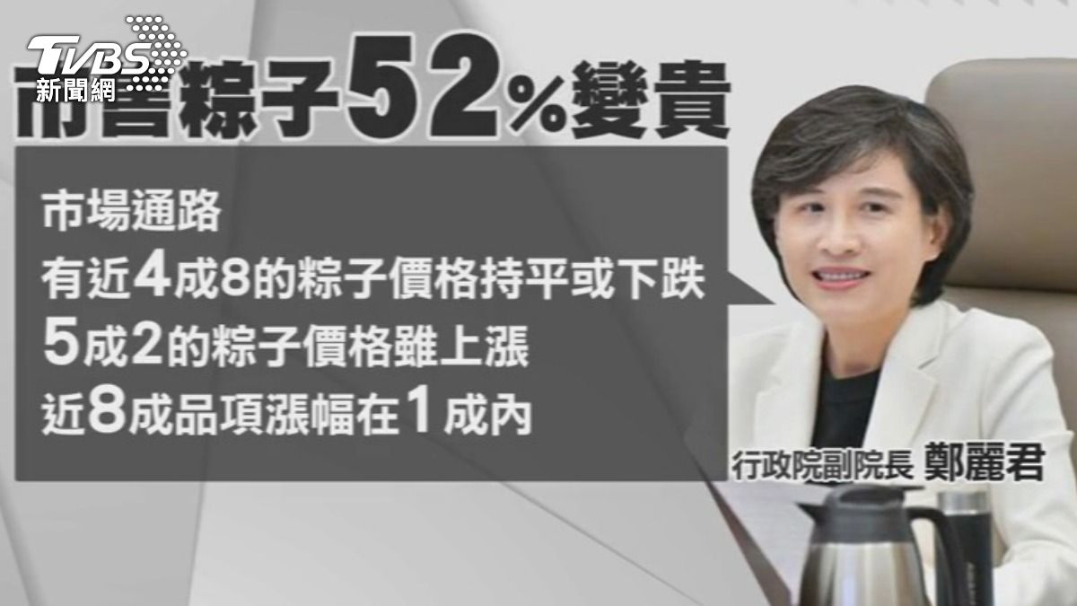 根據行政院統計,市面上約有5成2的粽子價格上漲,多數漲幅在1成內。(圖/TVBS)