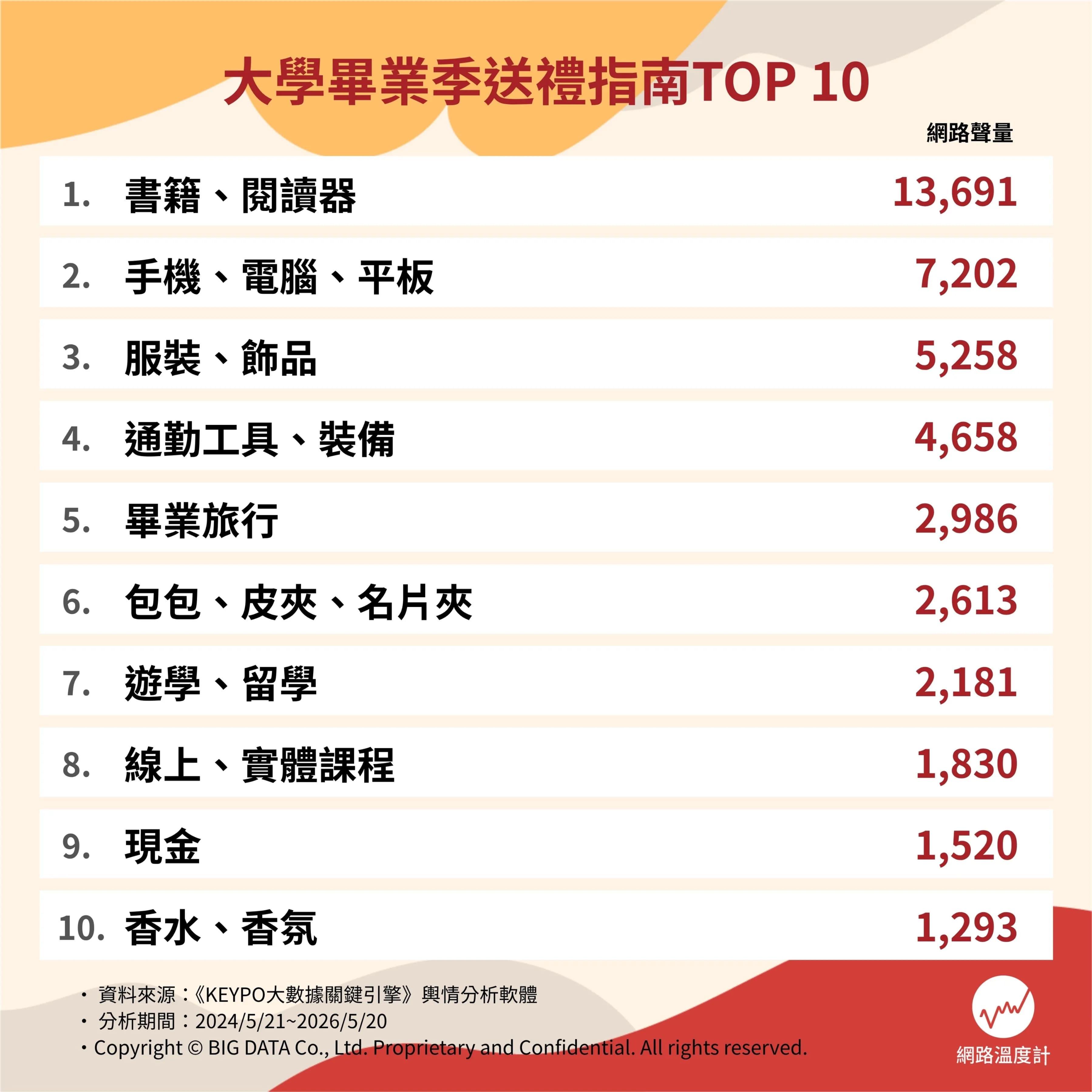 大學生畢業送禮網路聲量排行。(圖/網路溫度計)