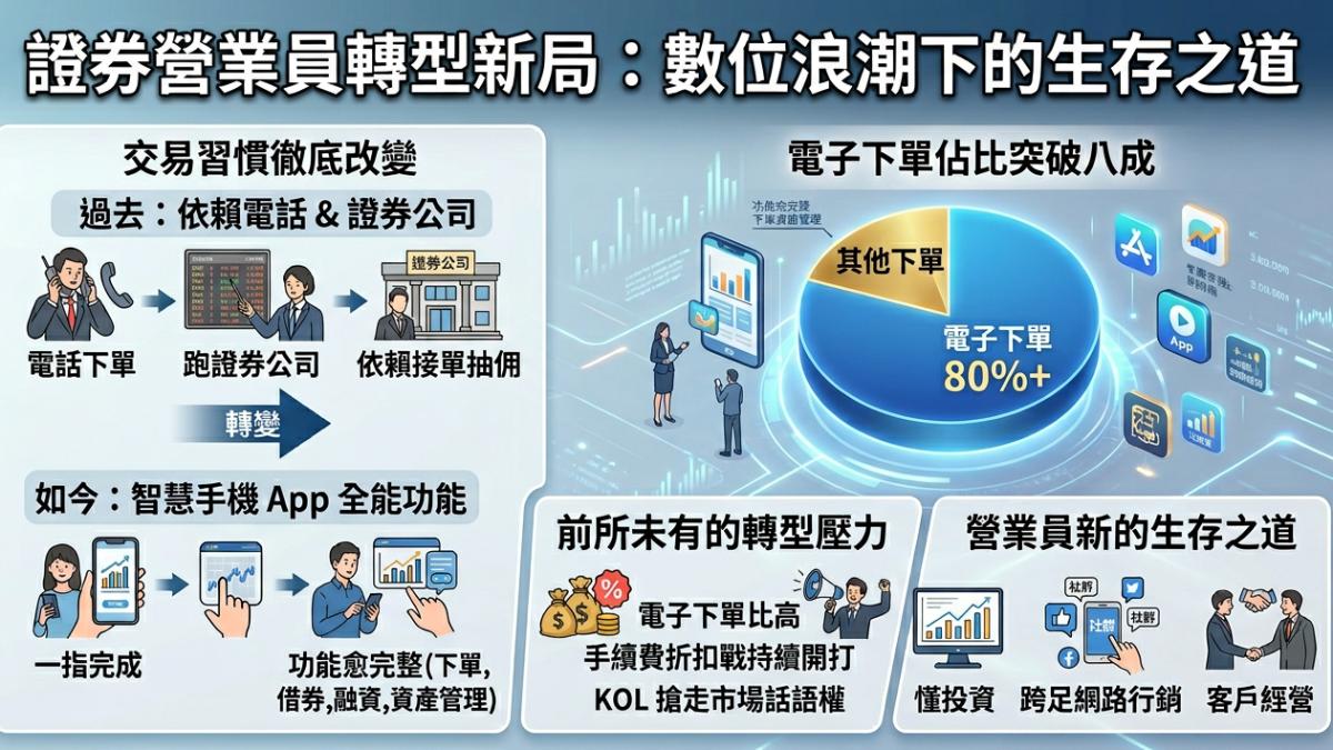 數位平台崛起,券商營業員如何突圍生存。(圖/TVBS)