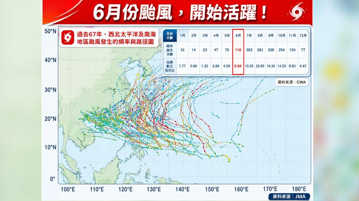 天氣/6月颱風開始活躍!下週恐有熱帶擾動生成 侵台機率曝光