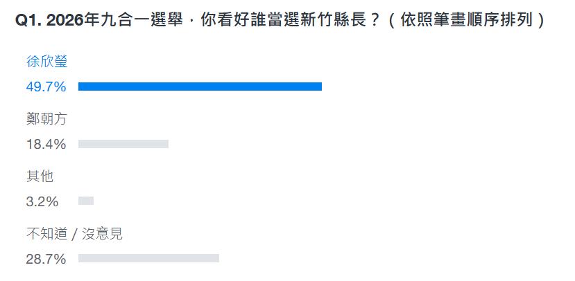 49.7%網友看好徐欣瑩當選新竹縣長。（圖／翻攝自Yahoo奇摩）