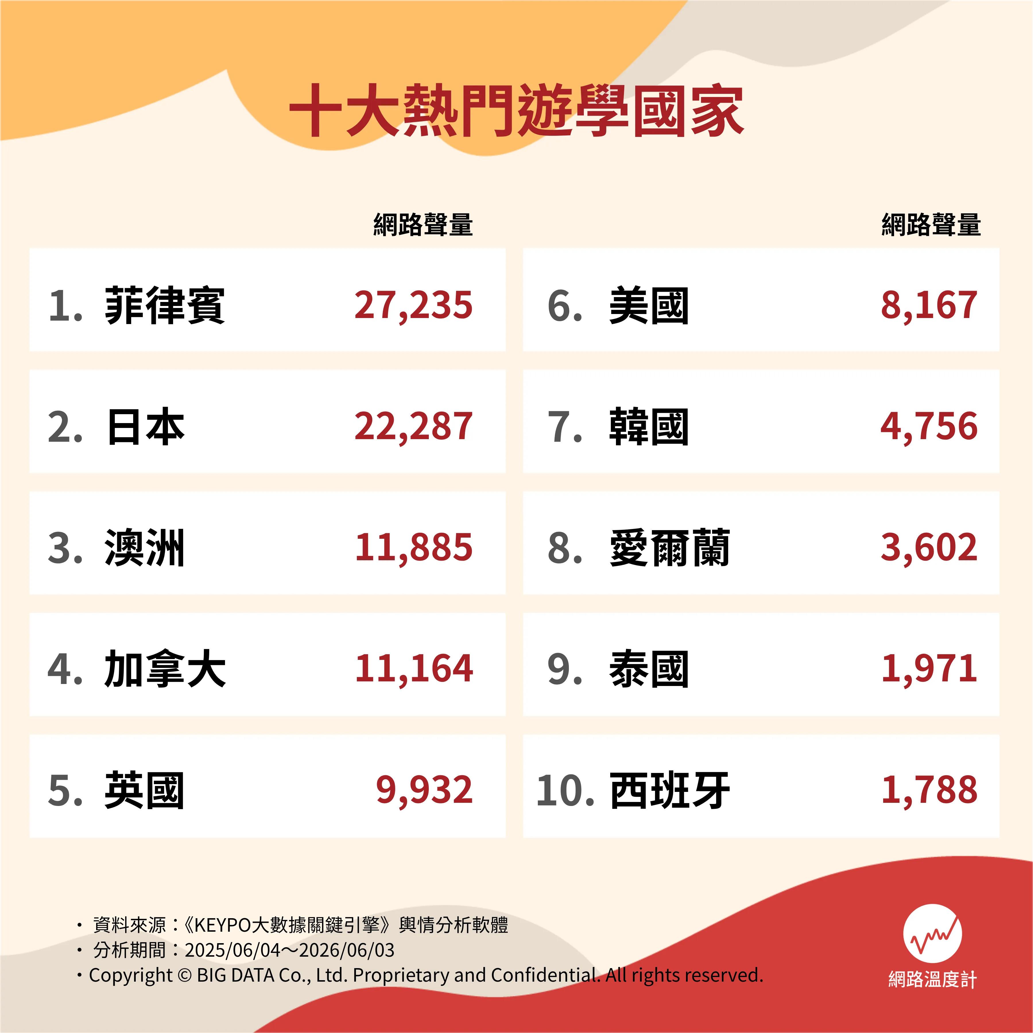 十大熱門遊學國家。(圖/網路溫度計)