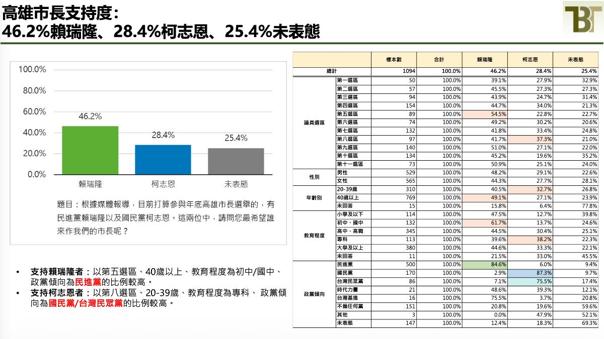新台灣國策智庫12日公布高雄市長最新民調。(圖/新台灣國策智庫提供)