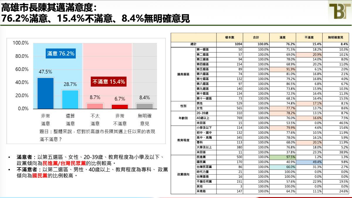 陳其邁最新滿意度曝光，綠白支持者滿意的比例較高。（圖／新台灣國策智庫提供）