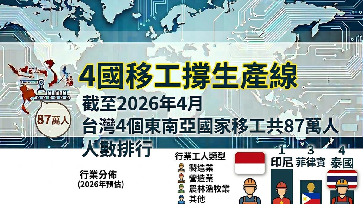 增加移工多元化,引進印度移工專家點名「這2挑戰」。(圖/TVBS)