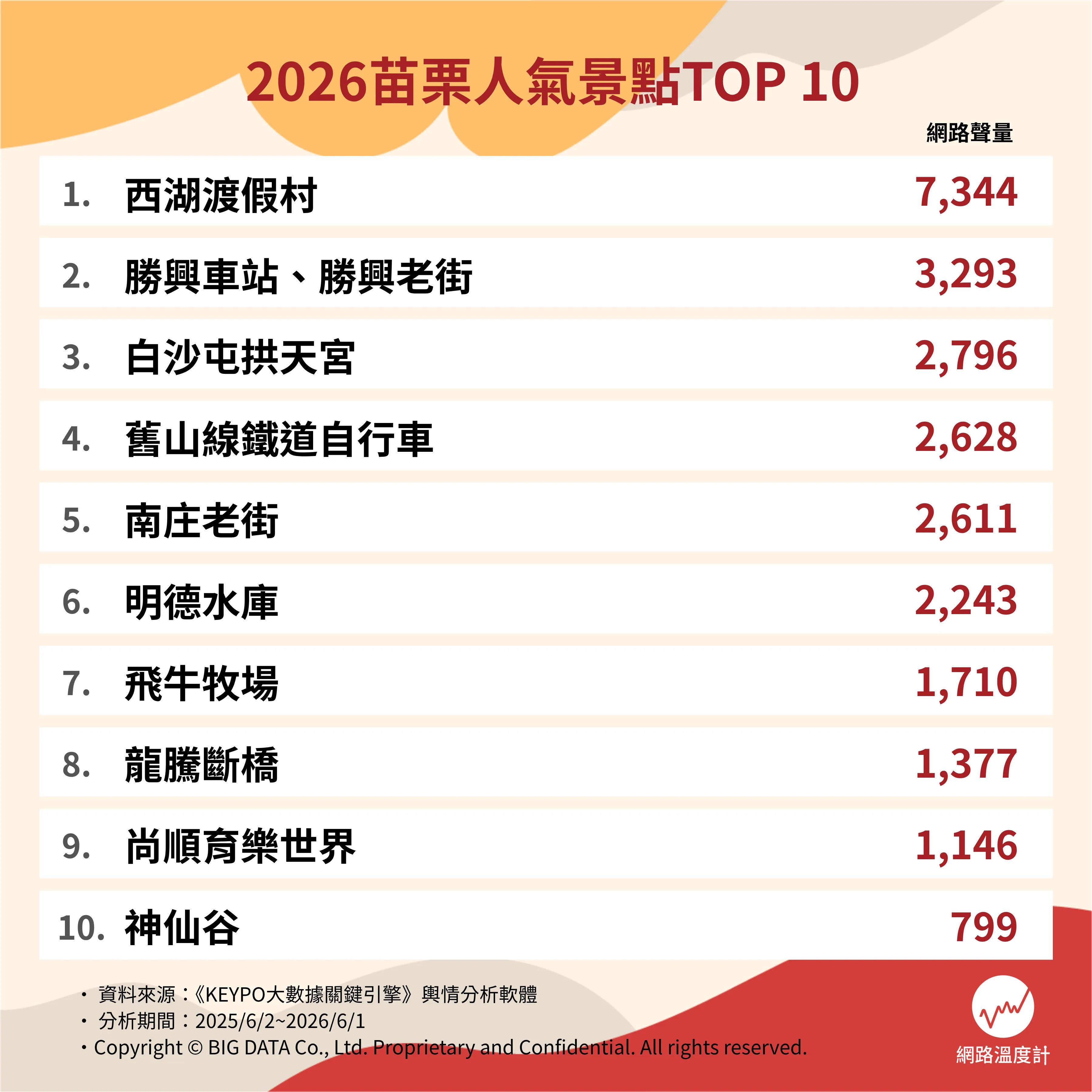 2026苗栗人氣景點TOP10。(圖/網路溫度計)
