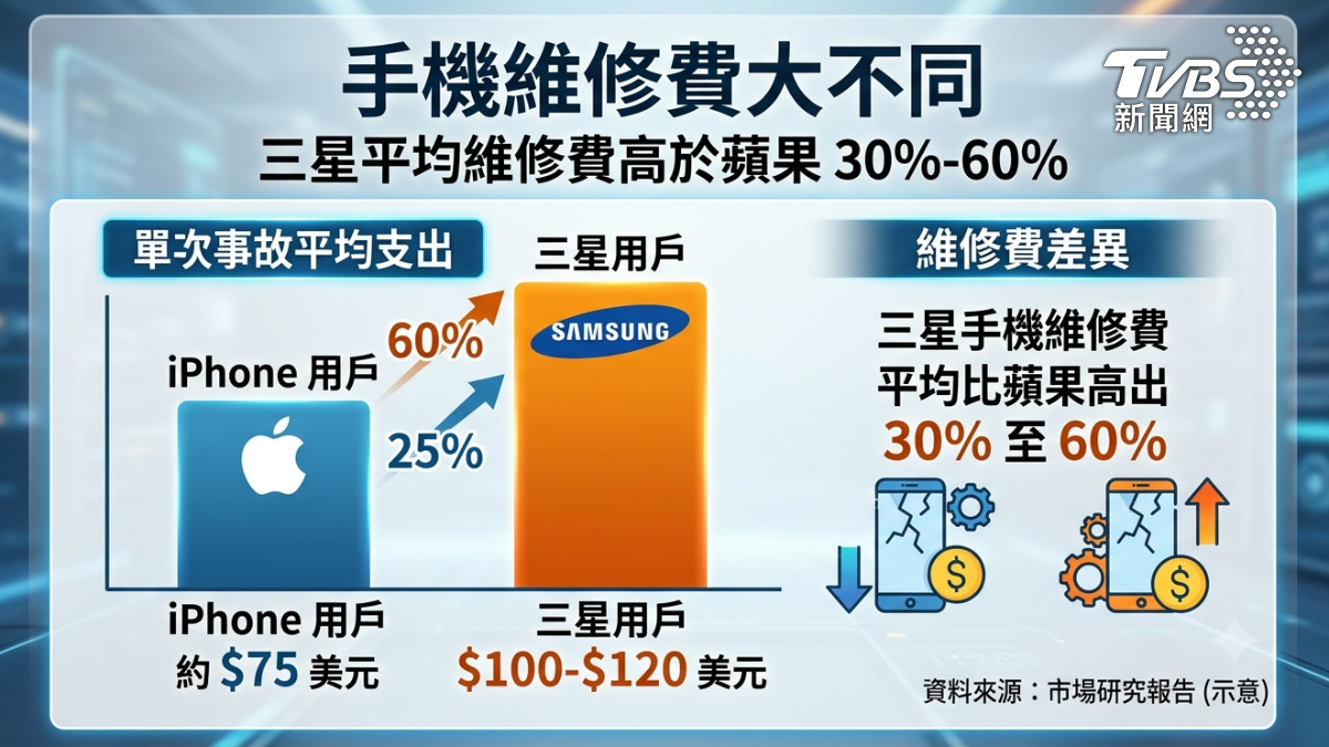 維修手機價格有差異。(圖/TVBS)