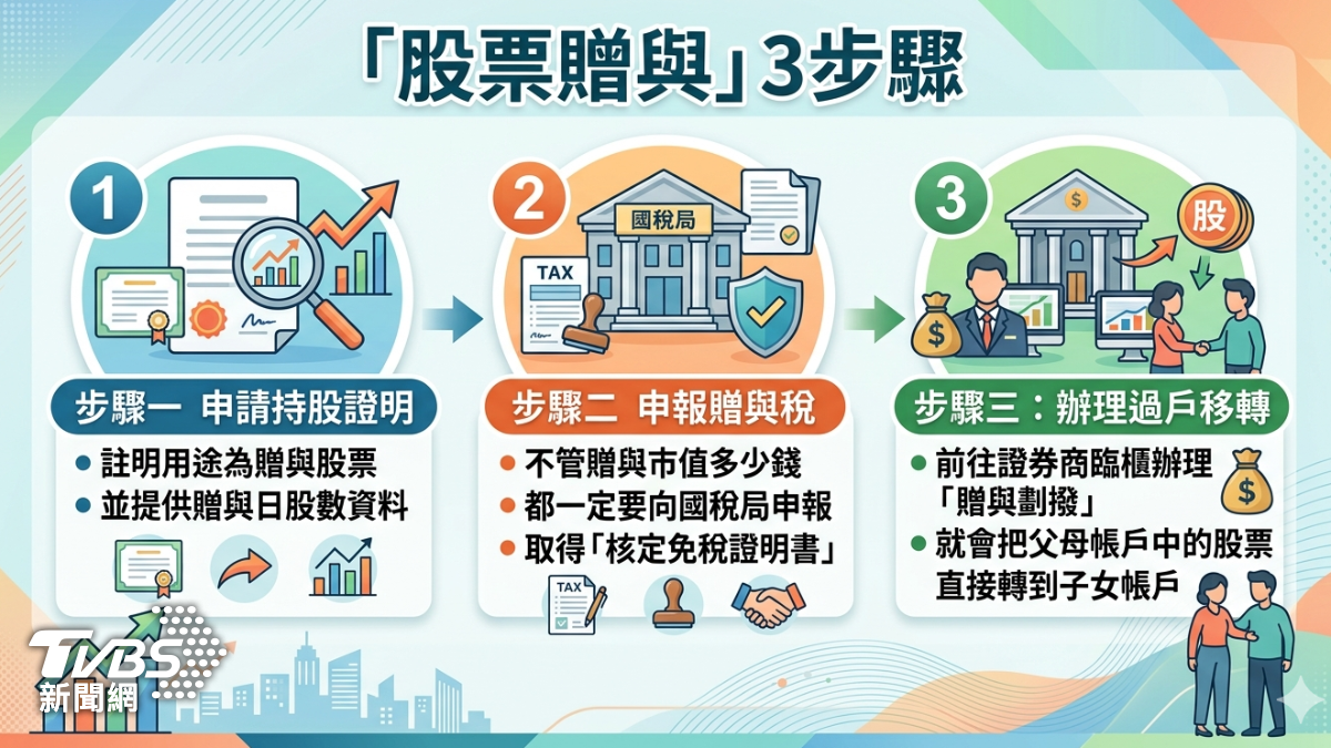 股票贈與3步驟。（圖／TVBS）
