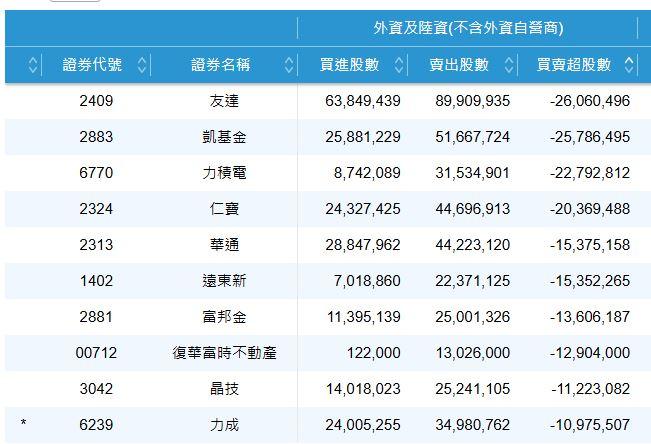 6/12 外資賣超前10名。（圖／翻攝證交所）