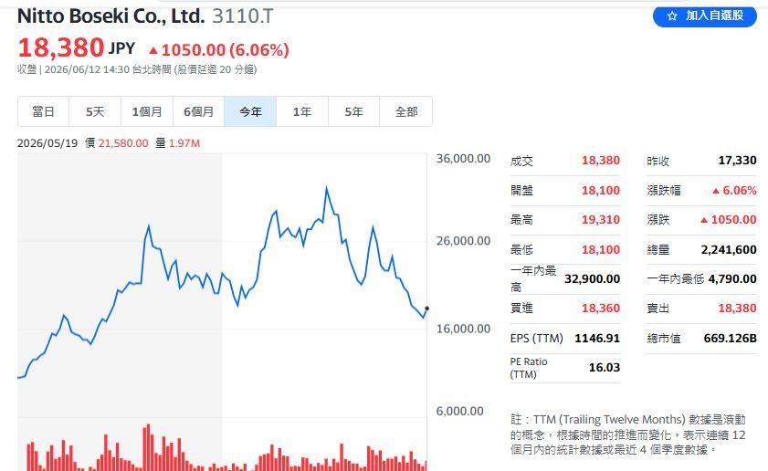 謝金河指出，日本日東紡織股價腰斬「這實在太不尋常」。（圖／翻攝Yahoo股市）