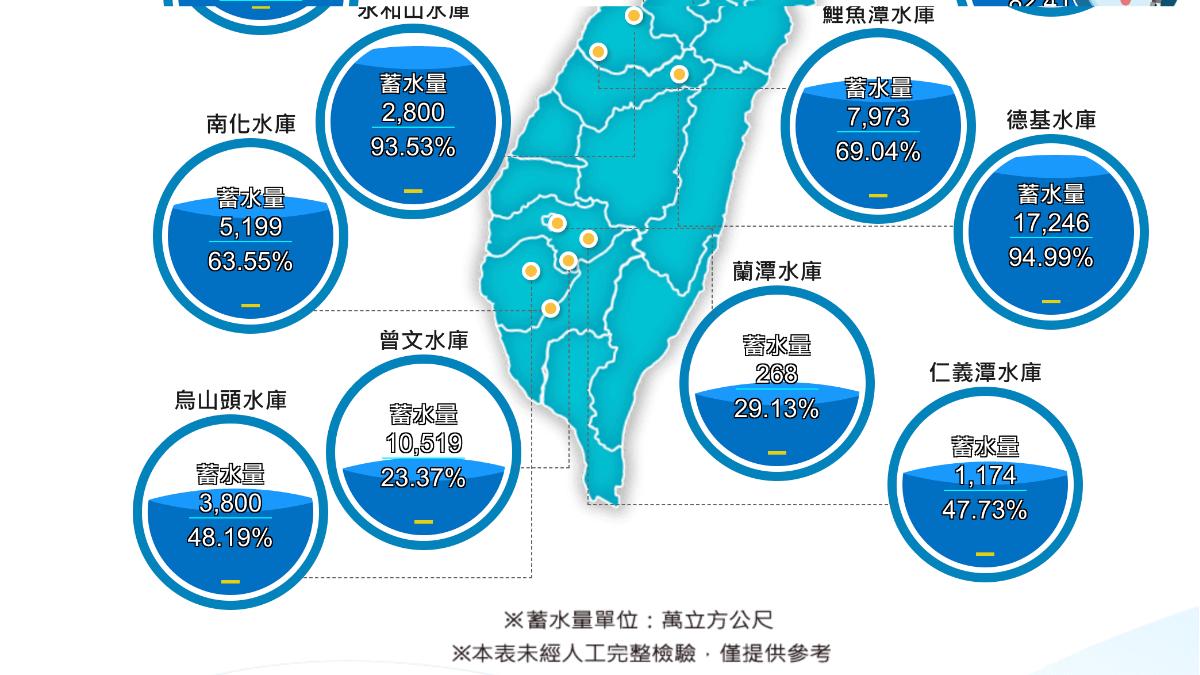 曾文水庫、烏山頭水庫因梅雨因素,蓄水量大進帳。(圖/經濟部水利署網站)