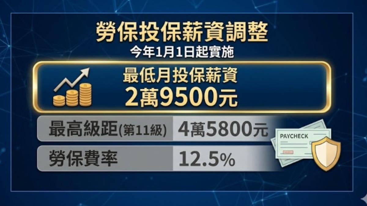 勞保級距卡關十年，勞工只能靠自救。（圖／TVBS）