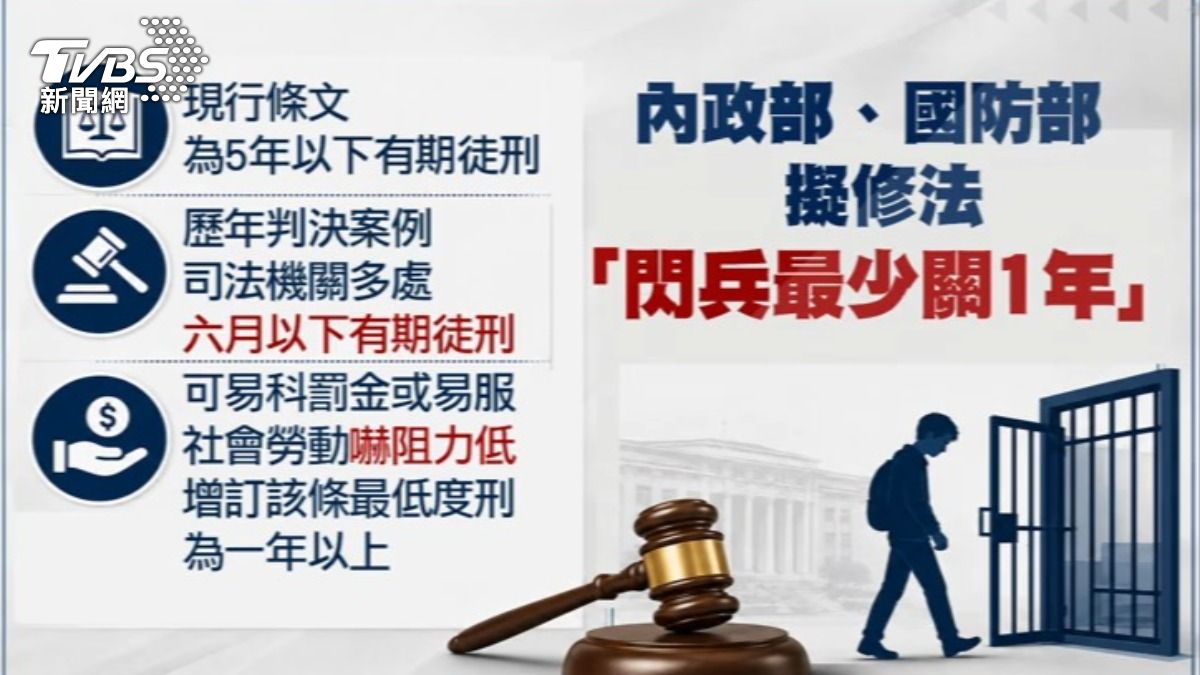內政部與國防部預告修法,針對閃兵行為將最低刑度大幅提高至1年以上。(圖/TVBS)