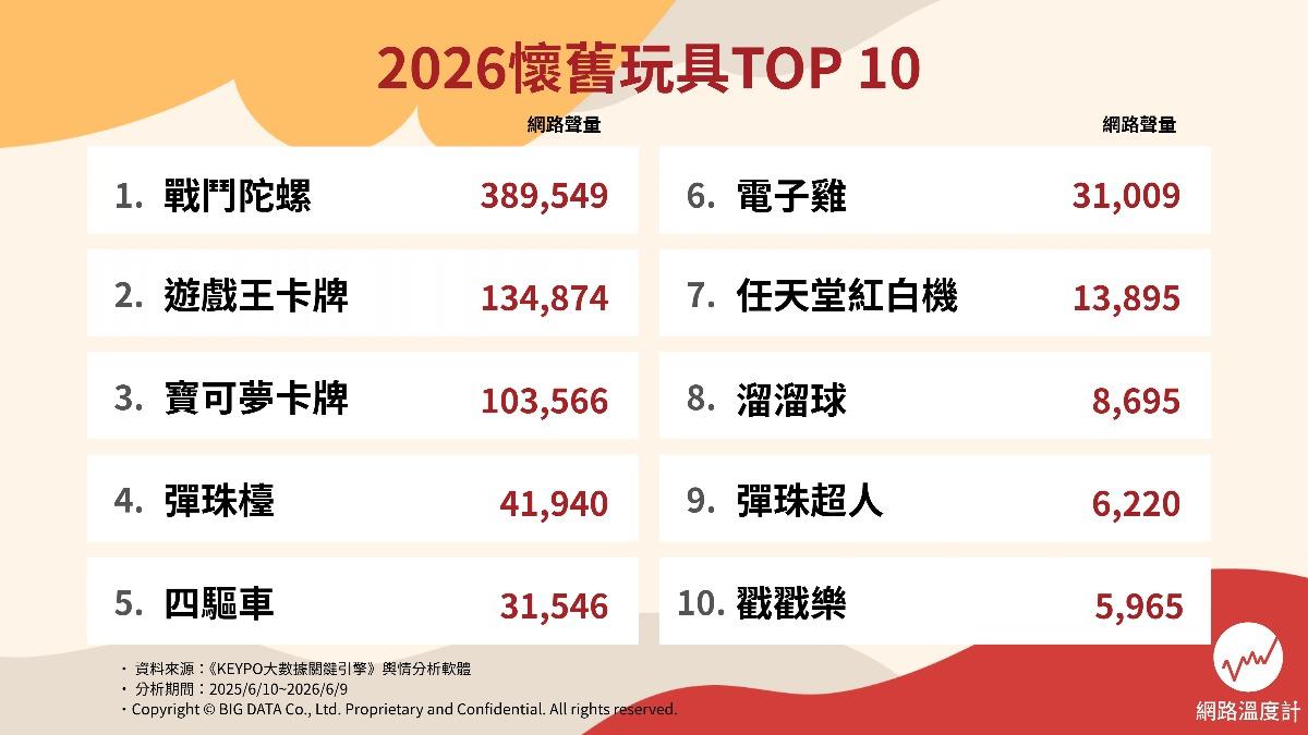 網友熱議十大懷舊玩具。(圖/網路溫度計)